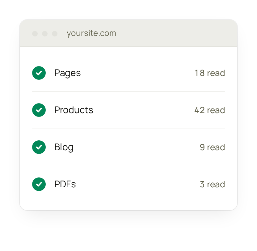 A browser window for yoursite.com listing what was read: 18 pages, 42 products, 9 blog posts and 3 PDFs, each with a tick.