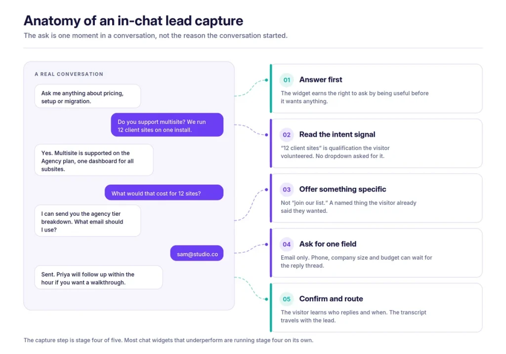 Chatbot Lead Capture in WordPress