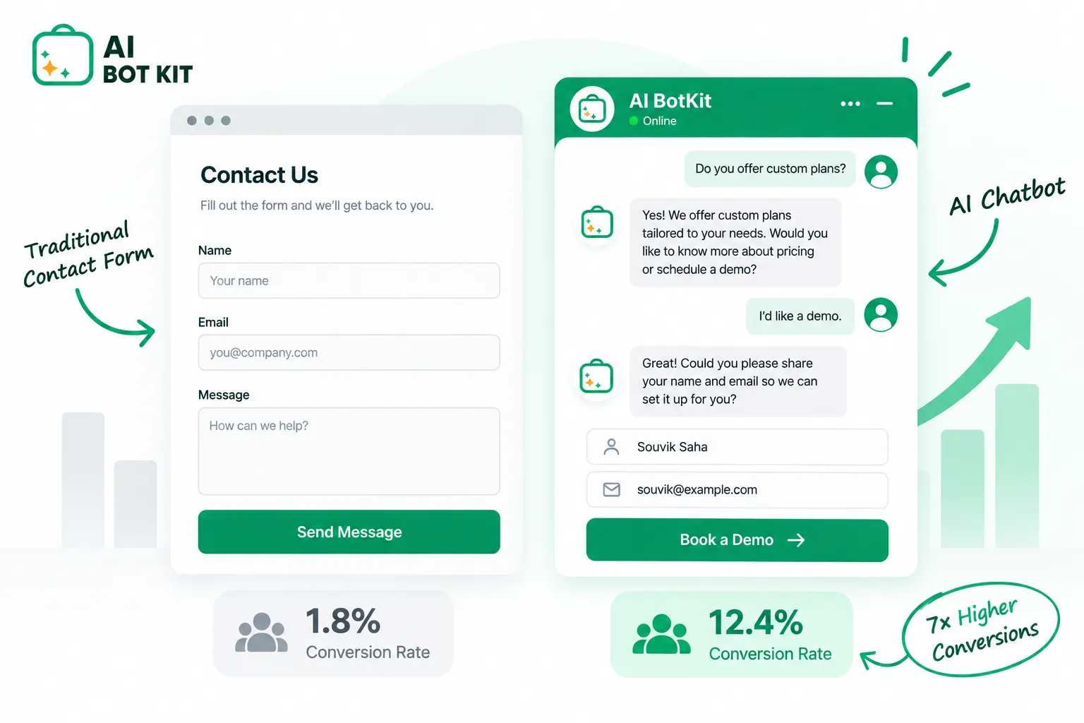 A website contact form beside an open chat widget, with a conversion figure under each