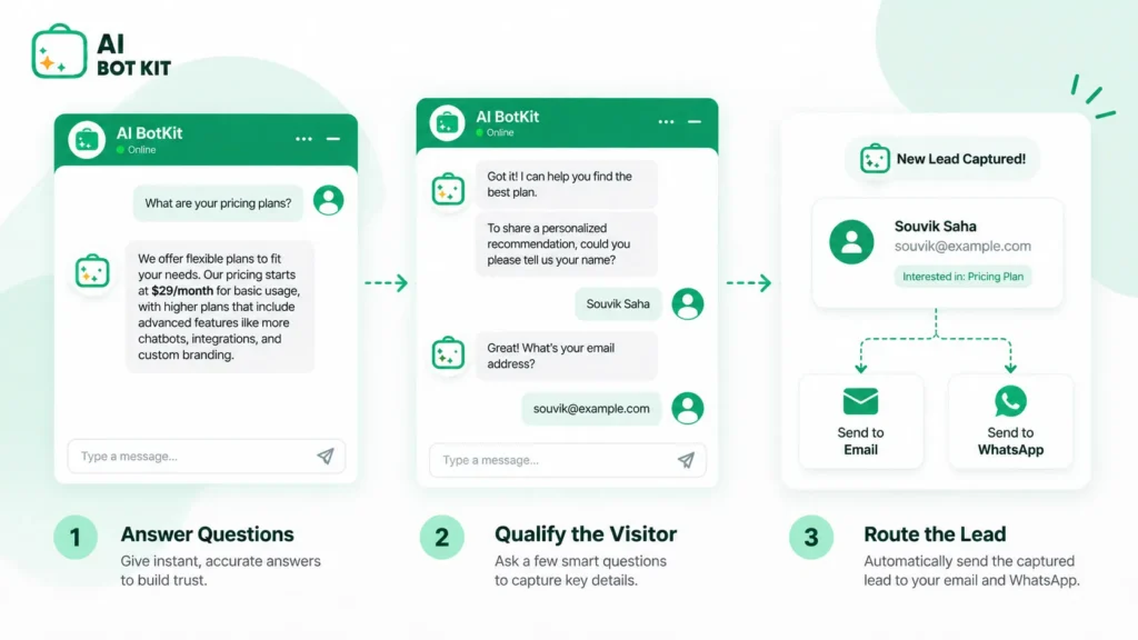 three-stage diagram showing a chatbot answering a visitor question, asking two qualifying questions, then sending the captured lead to email and WhatsApp