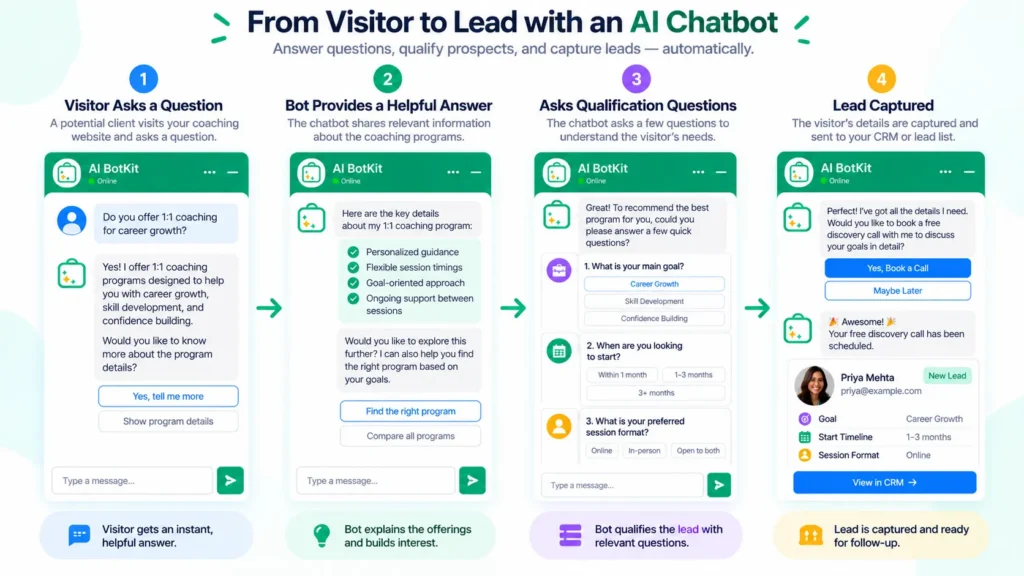 Lead generation flow showing a coaching website visitor asking a question, receiving an answer, answering qualification questions, and becoming a captured lead