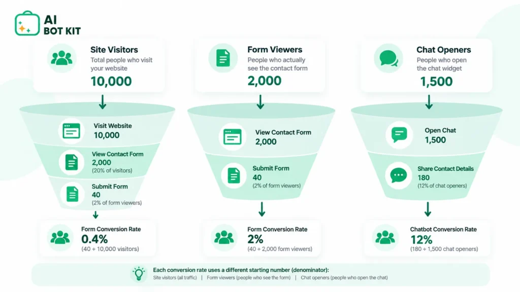 A funnel diagram showing that site visitors, form viewers and chat openers are three different starting counts