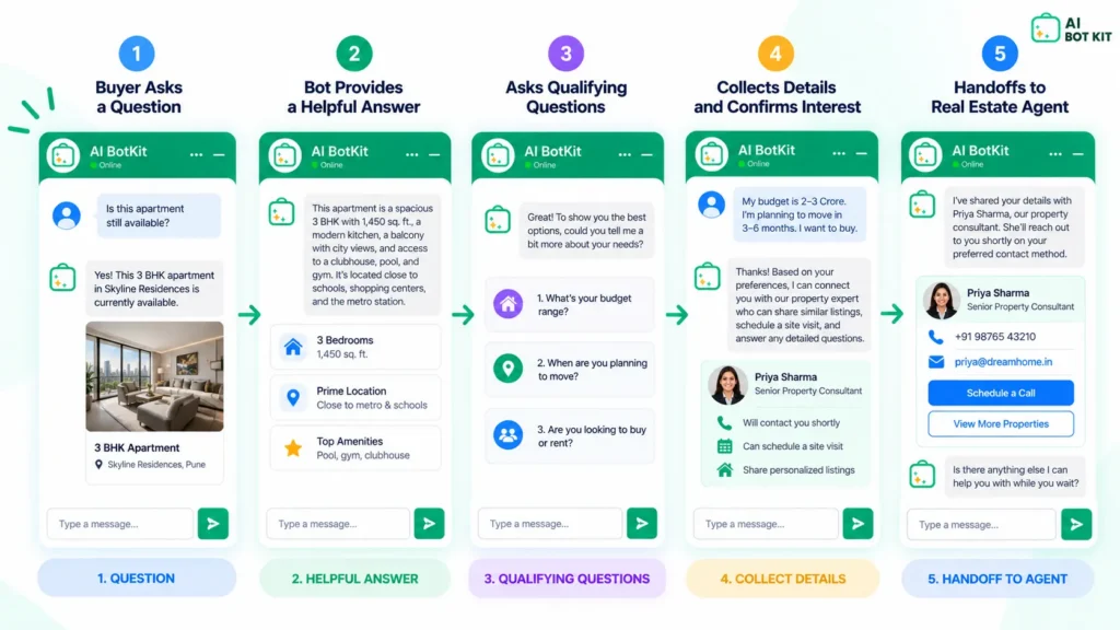 Diagram of a buyer conversation moving from a question, to an answer, to three qualifying questions, to a handoff to the agent