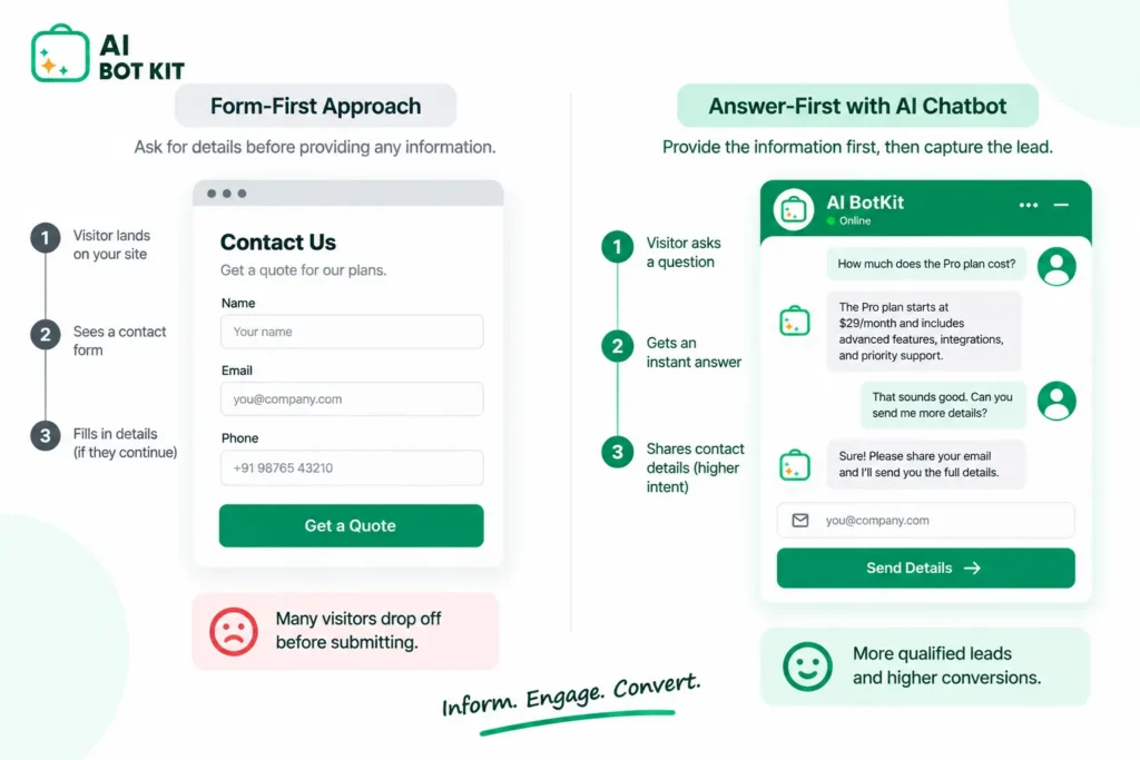Two flows side by side; the form asks for name, email and phone first, the chat answers a pricing question first and then asks for an email