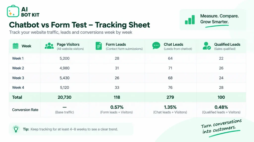 A simple spreadsheet with weekly columns for page visitors, form leads, chat leads and qualified leads
