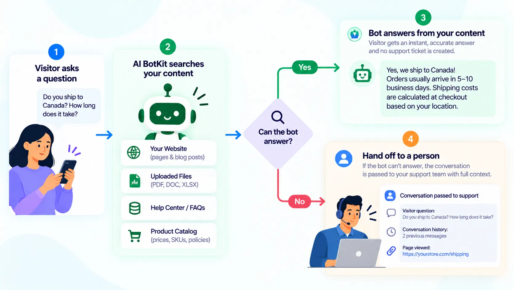 diagram of a visitor question either answered by a chatbot from your own content or handed to a person