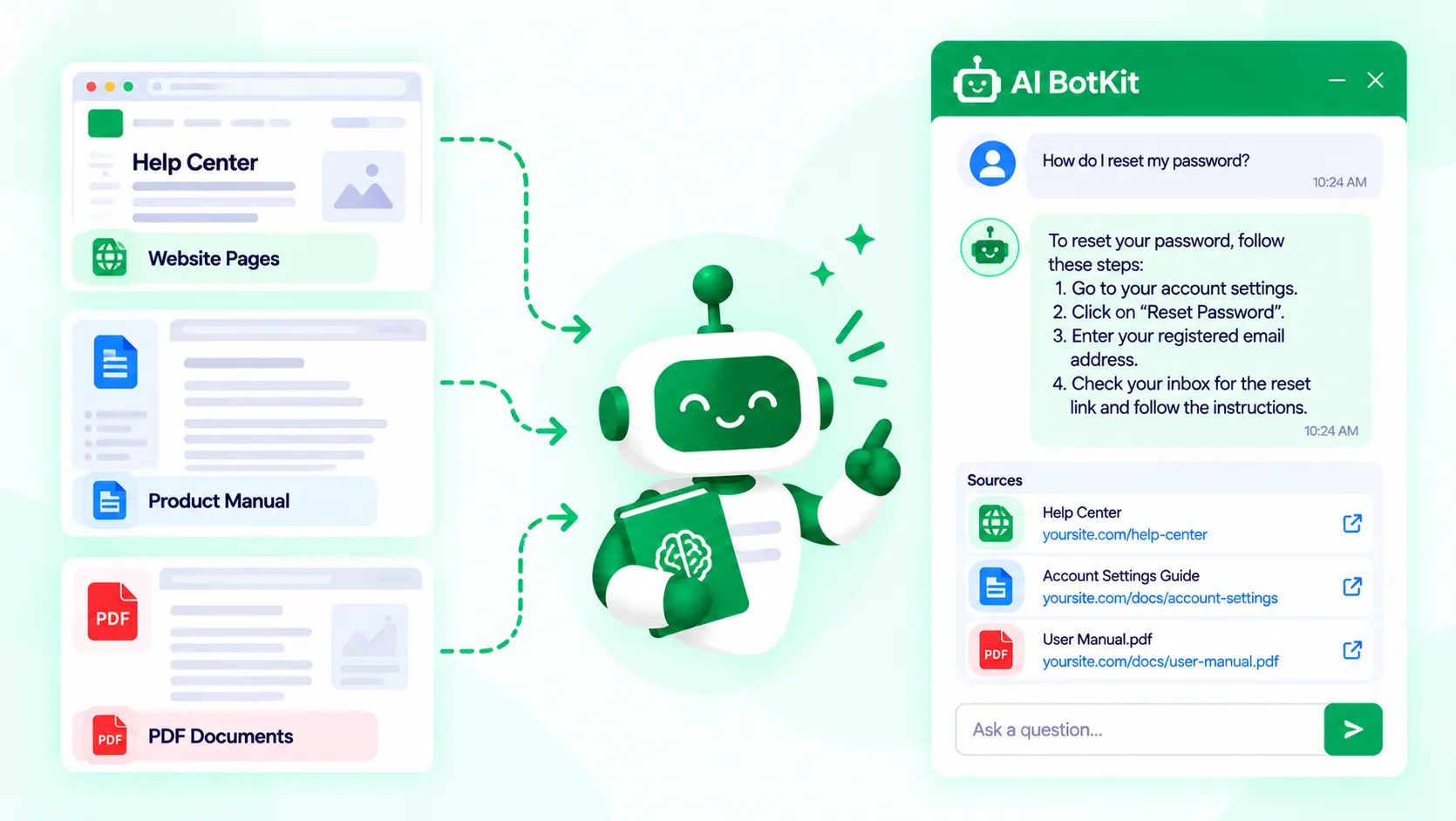 Diagram of a help page, a manual and a PDF feeding a chatbot that answers a visitor's question