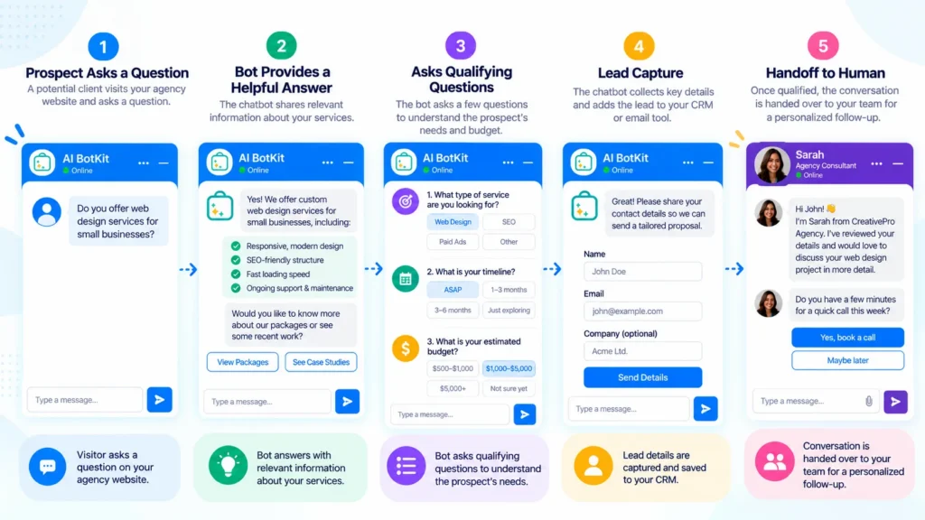 Diagram of a prospect question moving through bot answer, qualifying questions, lead capture and human handoff