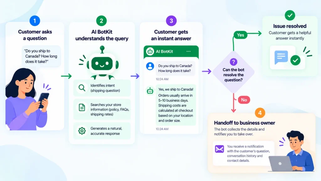 flow from a customer question to a chatbot answer, with a handoff path to the business owner