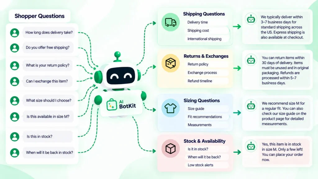 Diagram sorting shopper questions into shipping, returns, sizing and stock groups