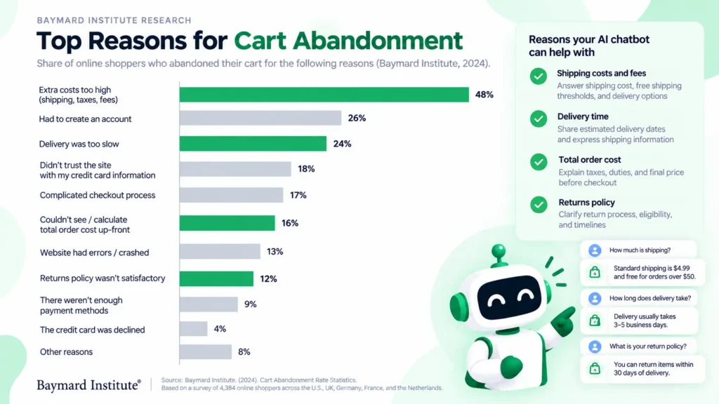 Bar chart of reasons shoppers abandon carts, from Baymard Institute data, with the reasons chat can answer highlighted