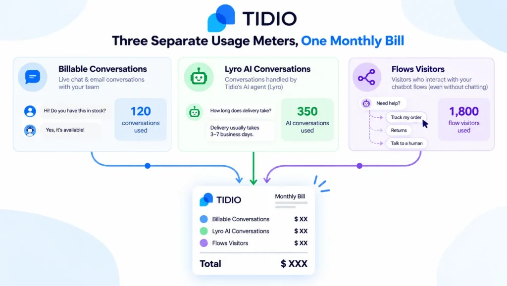 diagram showing Tidio's three separate usage meters, billable conversations, Lyro AI conversations and Flows visitors, feeding one monthly bill