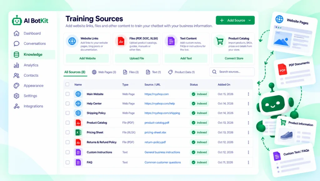chatbot training screen showing website pages, PDFs and URLs added as sources