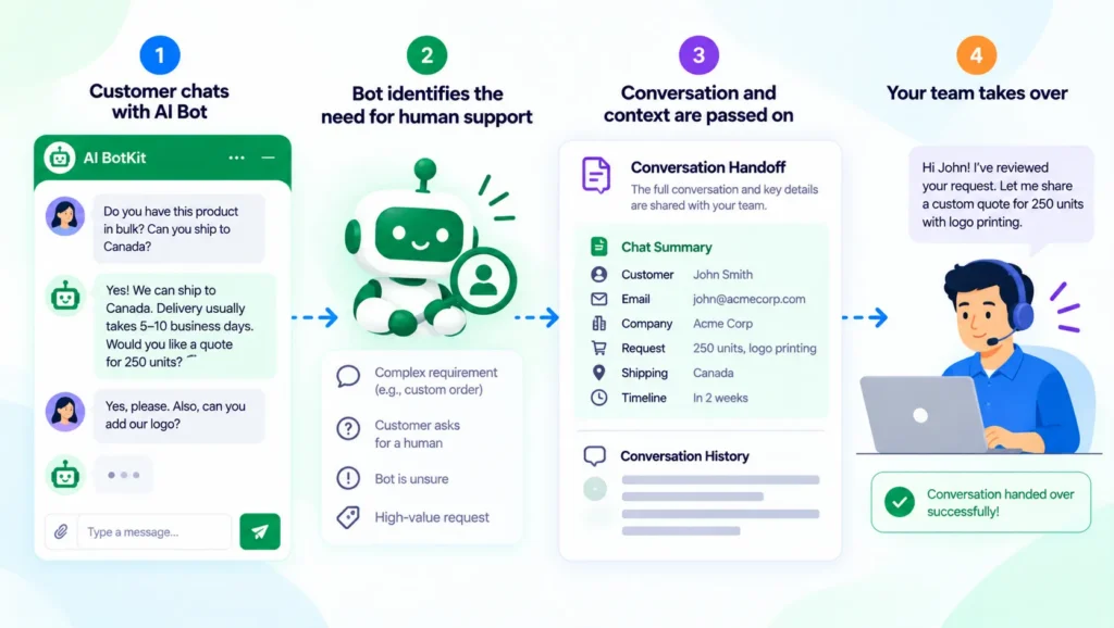 diagram of a chatbot passing a conversation and its history to a person