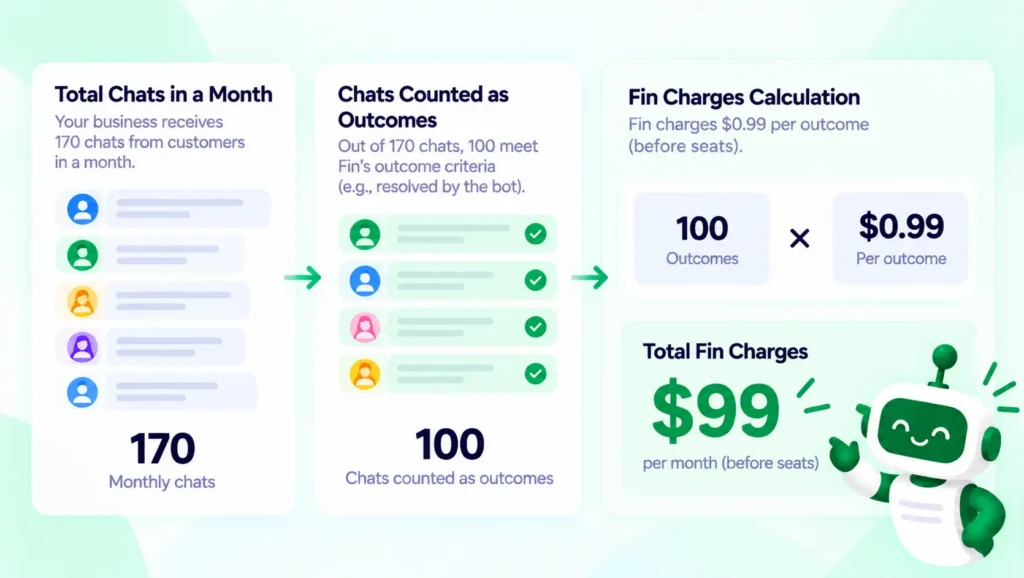 simple diagram showing 170 monthly chats, 100 counted as outcomes and the resulting $99 in Fin charges before seats