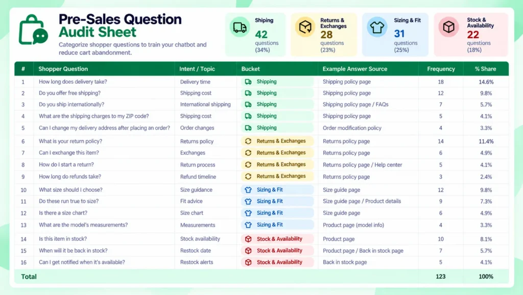 Spreadsheet sorting shopper questions into three buckets with counts