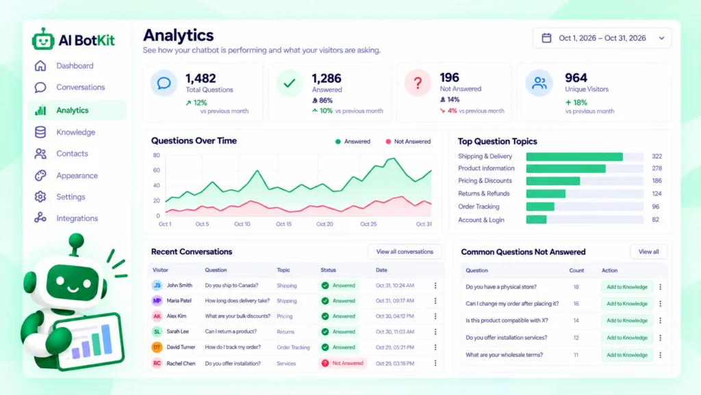 analytics and conversation history screen showing the questions visitors asked
