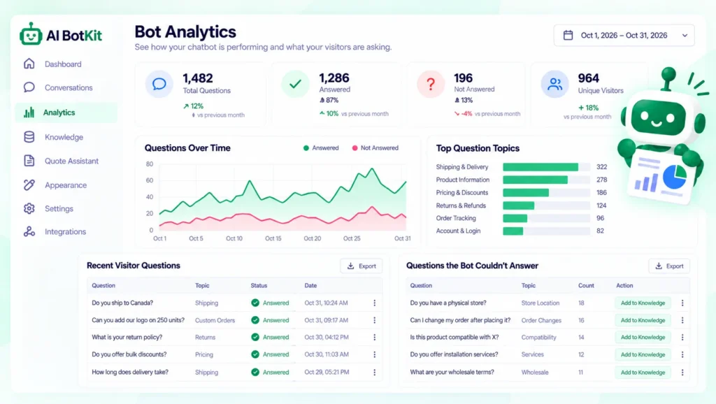 analytics view listing visitor questions and topics the bot could not answer