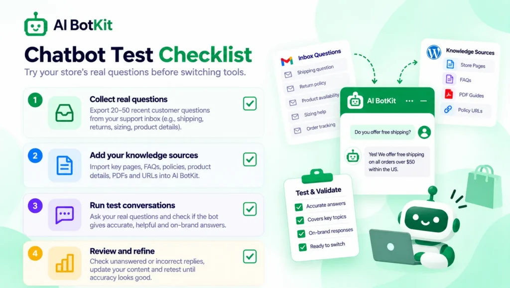 checklist of four steps for testing a store chatbot against real inbox questions before switching tools
