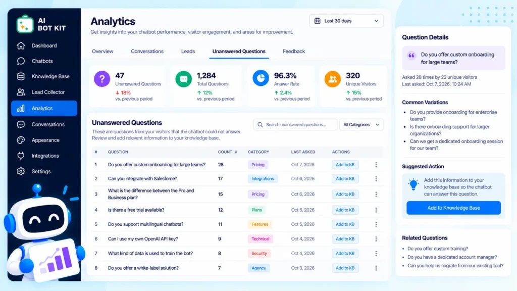 AI BotKit analytics view listing visitor questions the bot could not answer