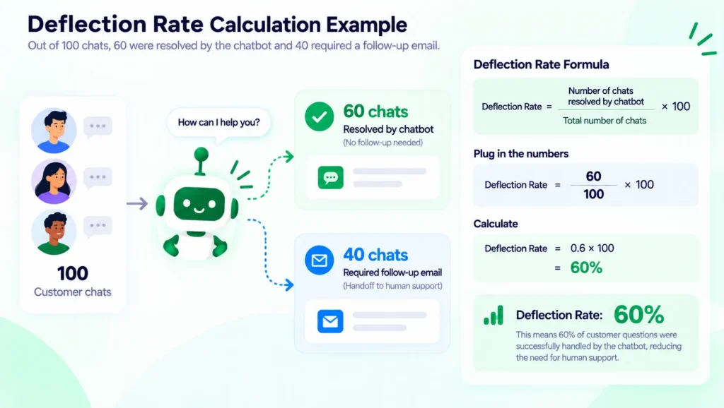 worked example calculating deflection rate from 100 chats and 60 follow-up emails